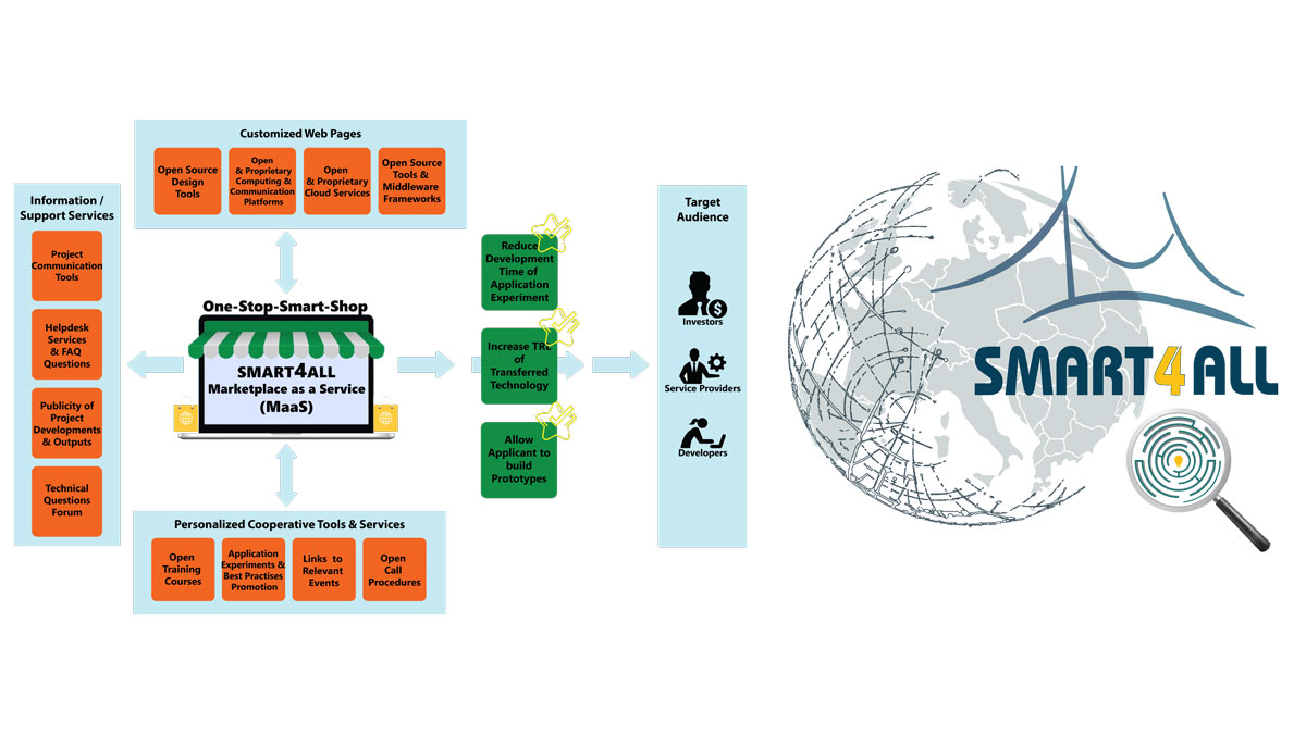 Marketplace and Matchmaking services offered by the SMART4ALL project